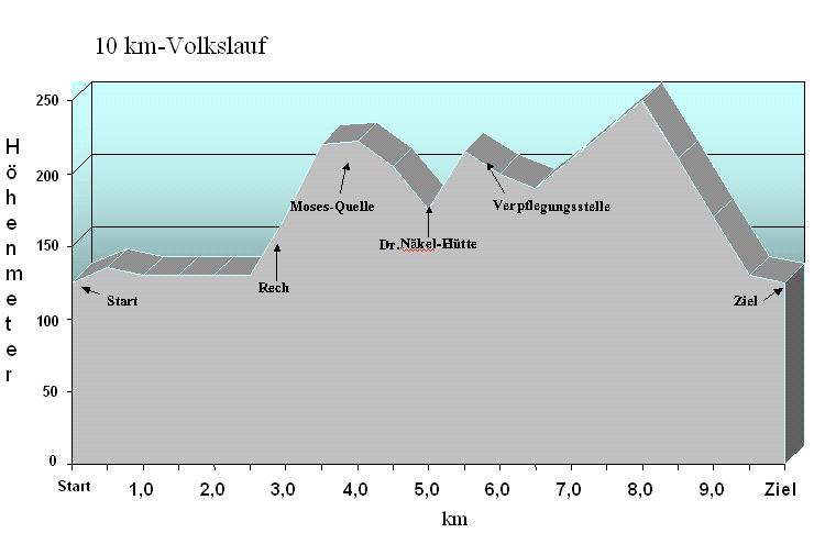 Höhenprofil 10 km Volkslauf