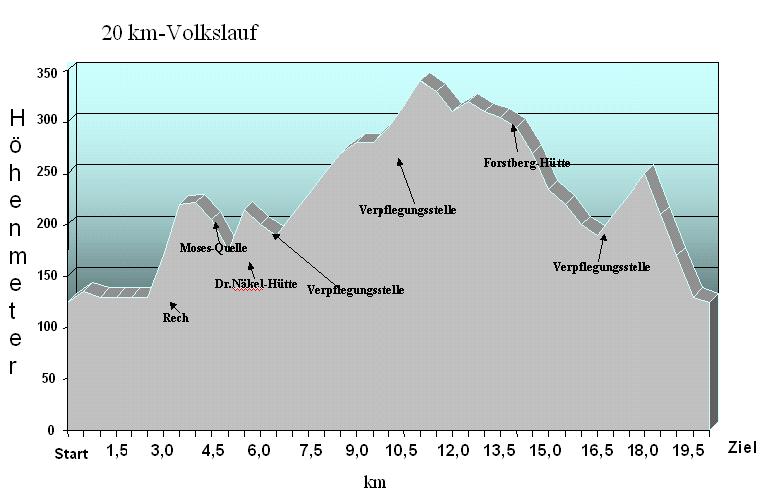 Höhenprofil 20km Volkslauf